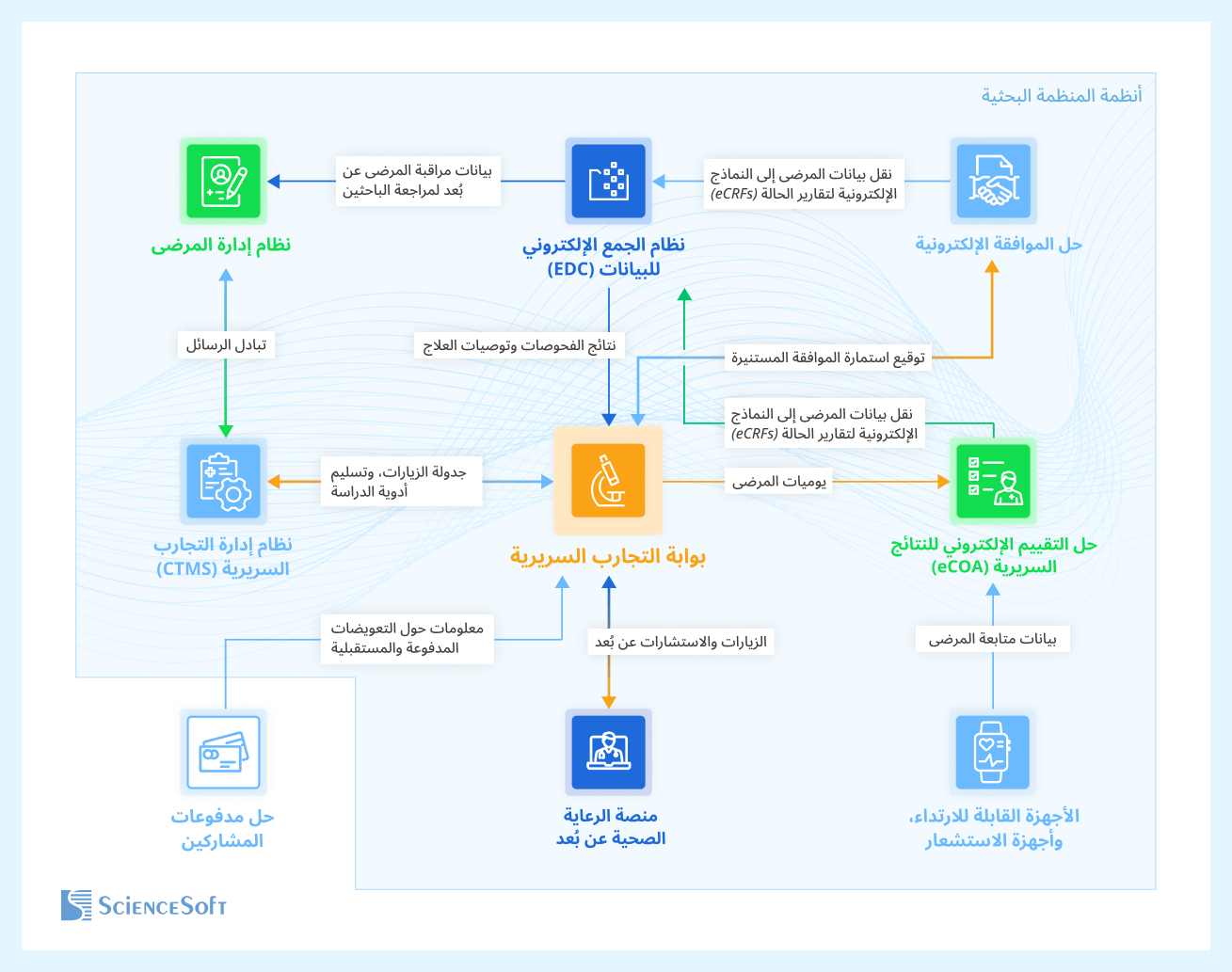 الأنظمة الأساسية للتكامل مع بوابة المشاركين في التجارب السريرية