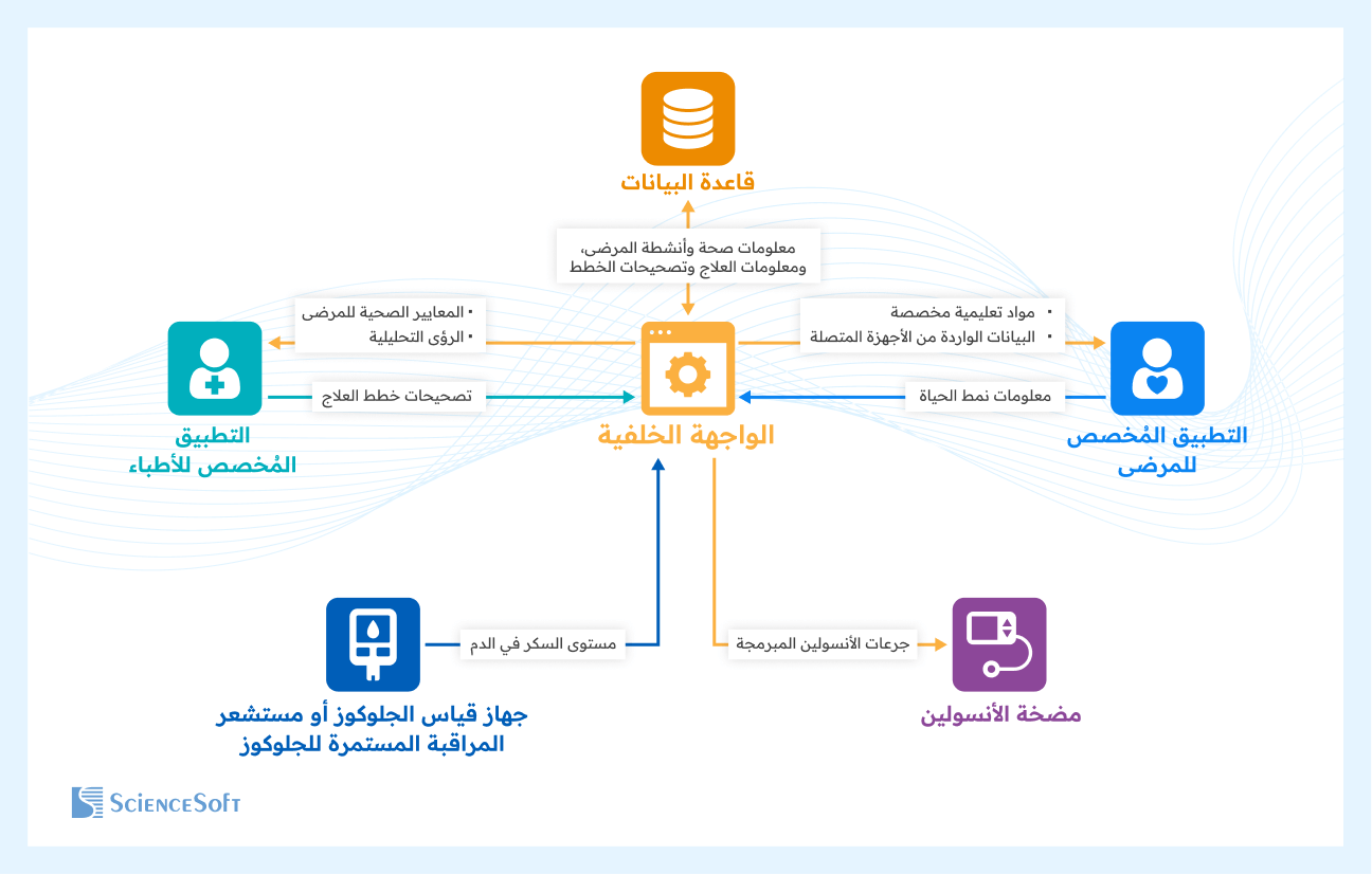 البنية البرمجية لحلول العلاج الرقمي - ساينس سوفت