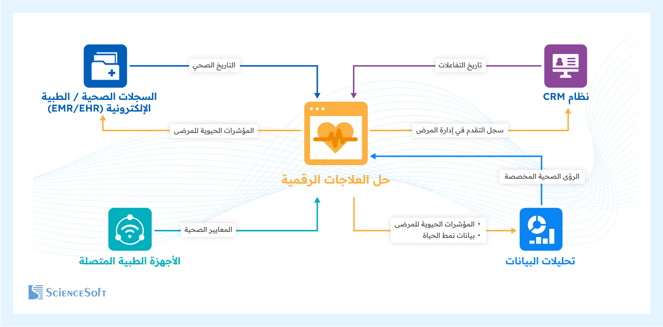 عمليات التكامل لتطبيقات العلاجات الرقمية - ساينس سوفت