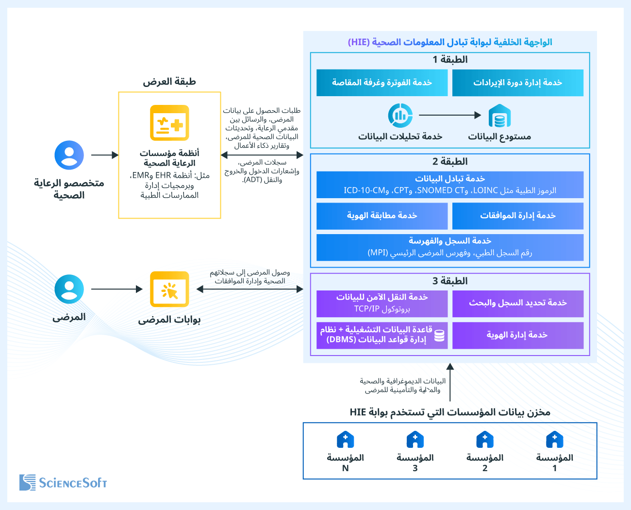 Architecture of a Health Information Exchange Portal