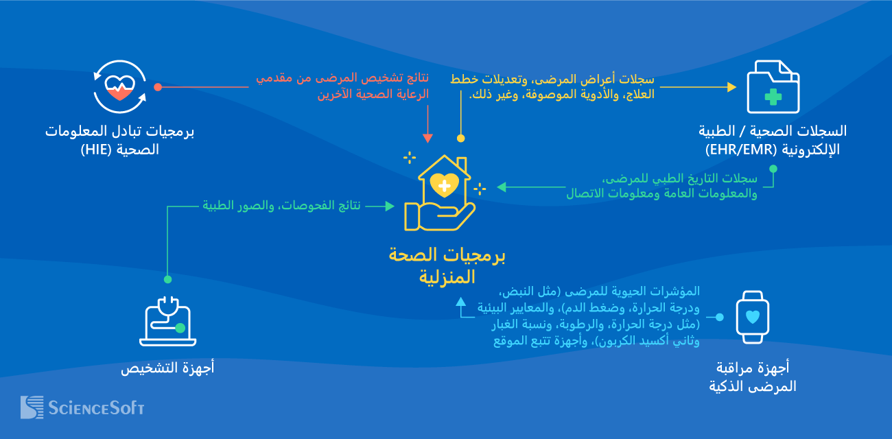 التكاملات الأساسية لبرمجيات الرعاية الصحية المنزلية