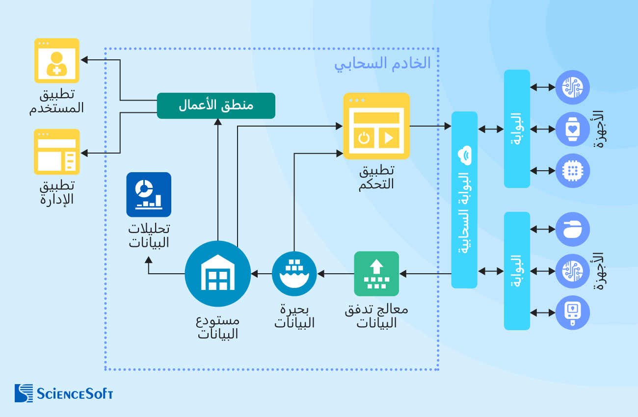 البنية التقنية لأنظمة إنترنت الأشياء الطبية
