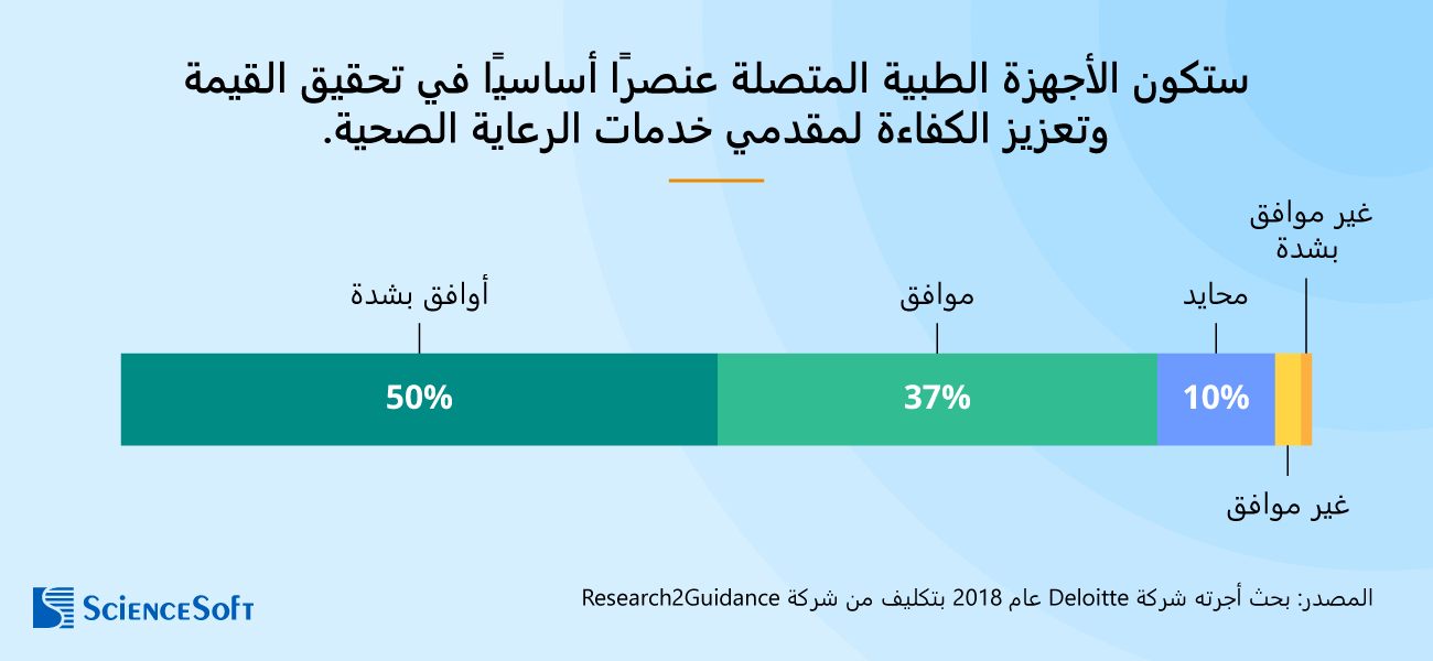 اعتماد تقنية إنترنت الأشياء في قطاع الرعاية الصحية