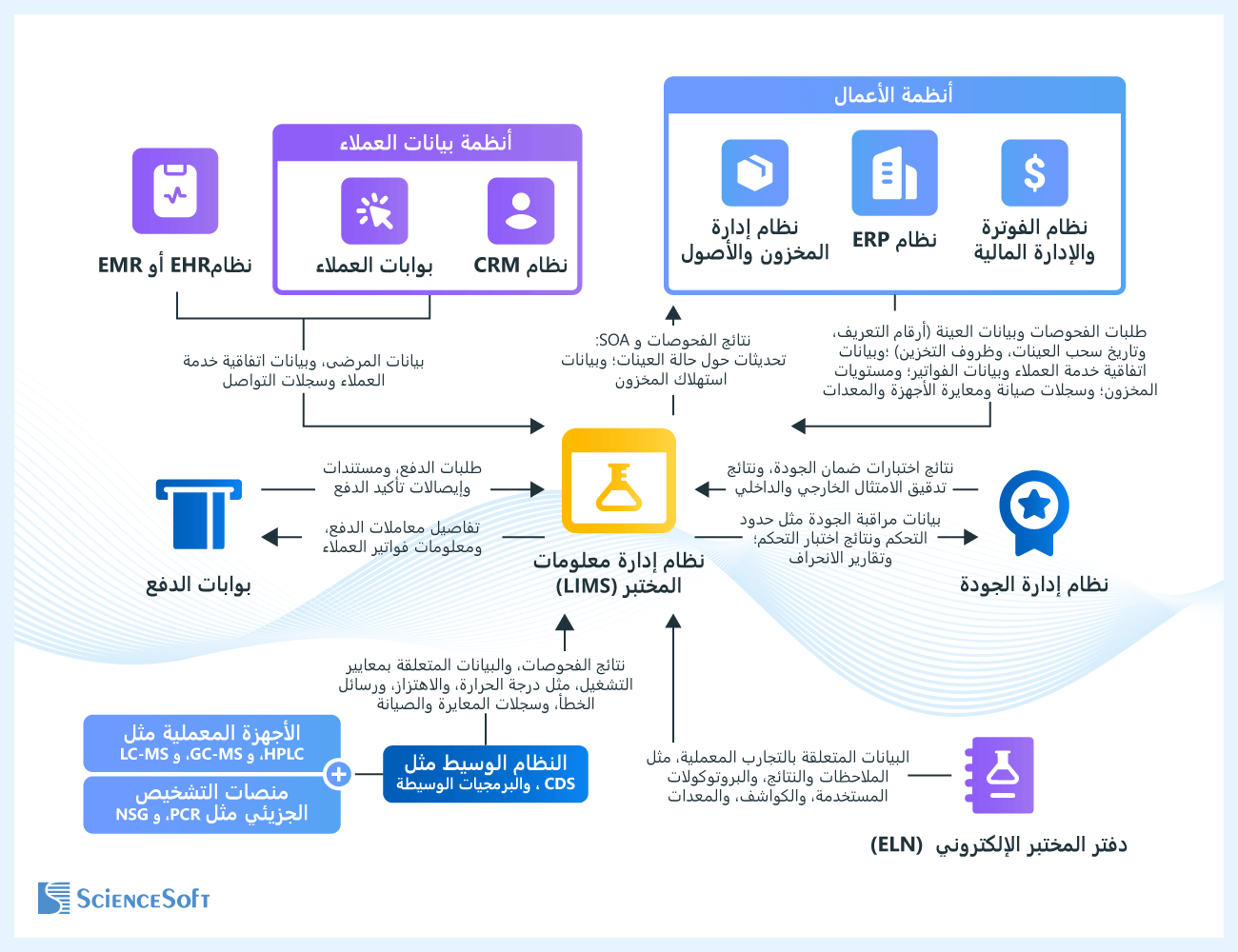 عمليات التكامل لأنظمة إدارة معلومات المختبر