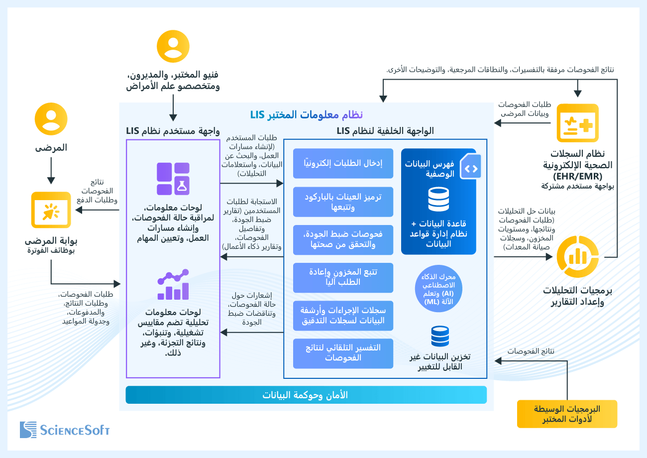 البنية التقنية لنظام معلومات المختبر