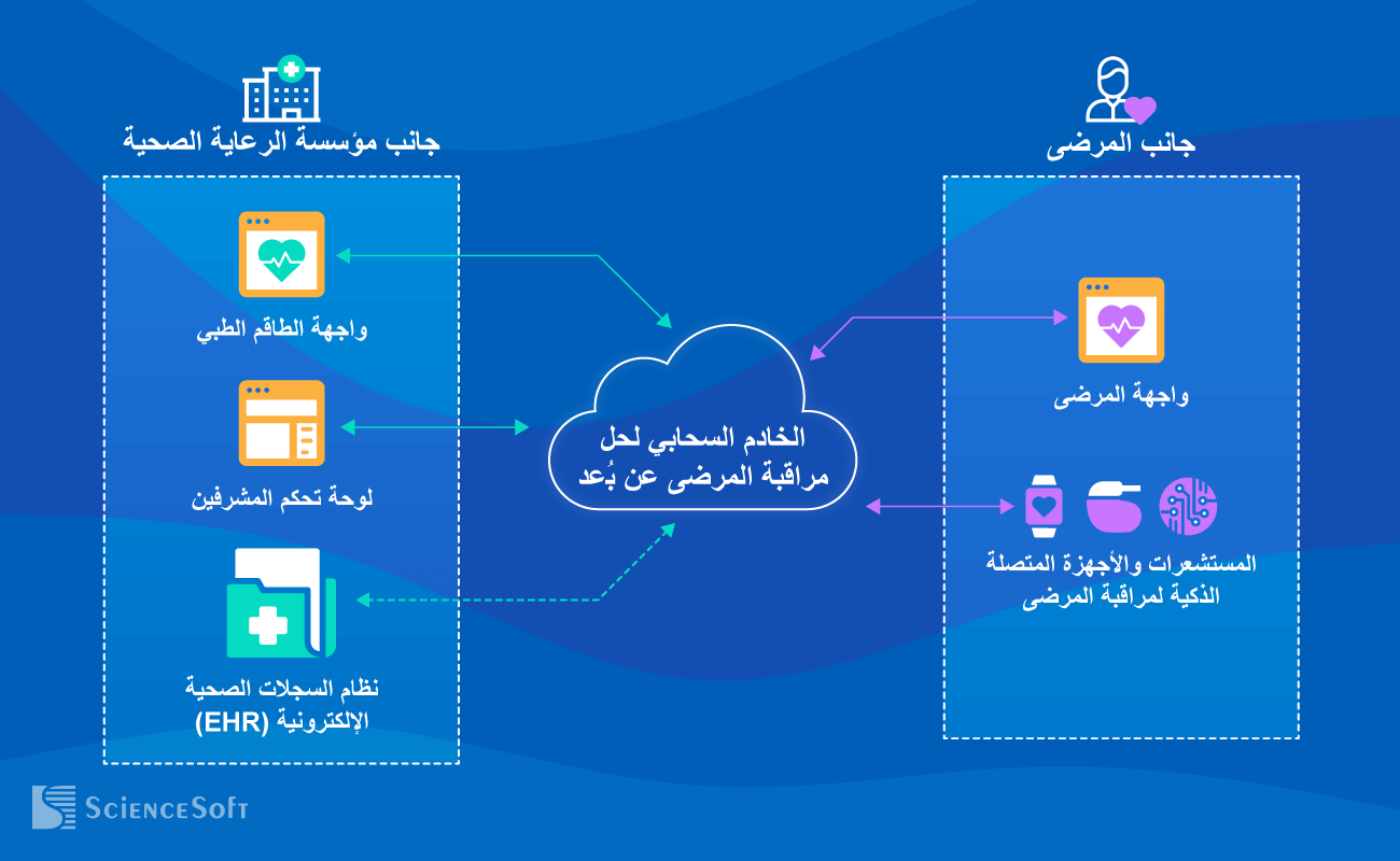 البنية التقنية لحلول مراقبة المرضى عن بُعد - ساينس سوفت