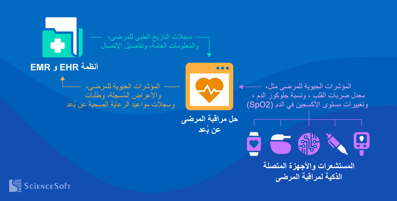 أهم عمليات التكامل لحلول مراقبة المرضى عن بُعد - ساينس سوفت