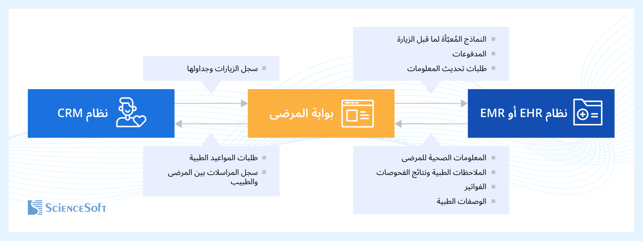 Important integrations for a patient portal
