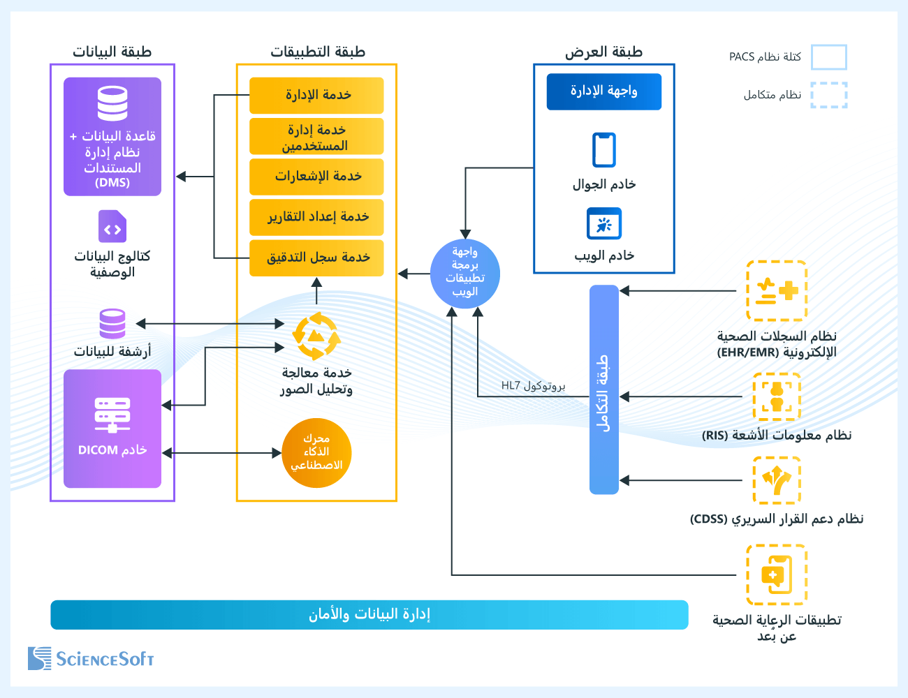 نموذج للبنية التقنية لأنظمة أرشفة الصور والاتصالات