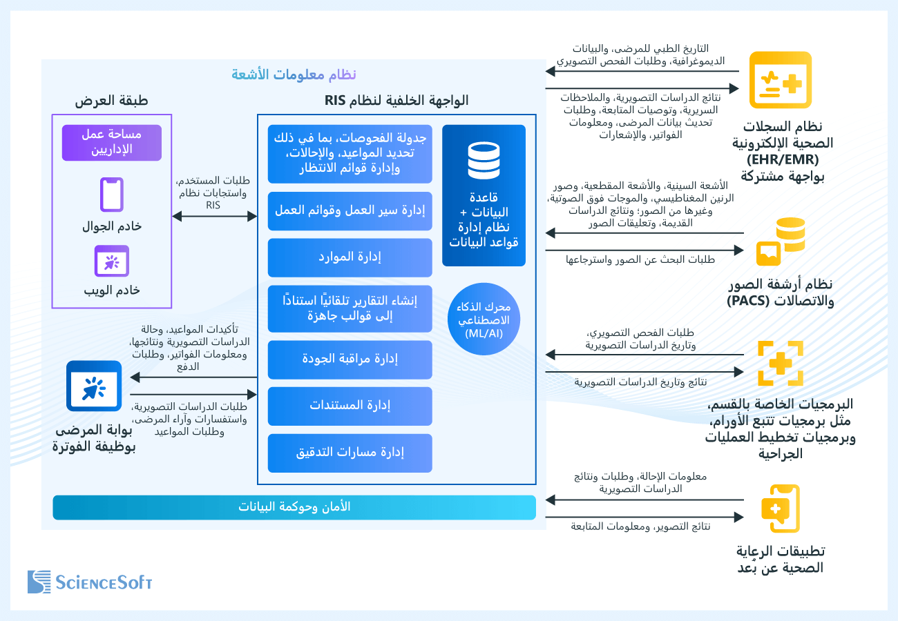 البنية التقنية لنظام معلومات الأشعة