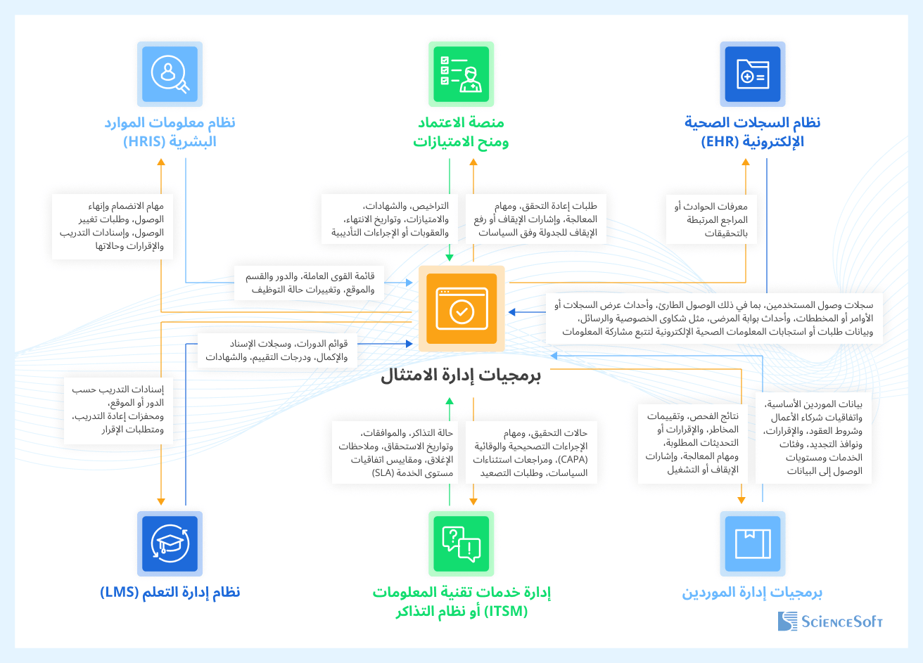 Compliance management software integrations