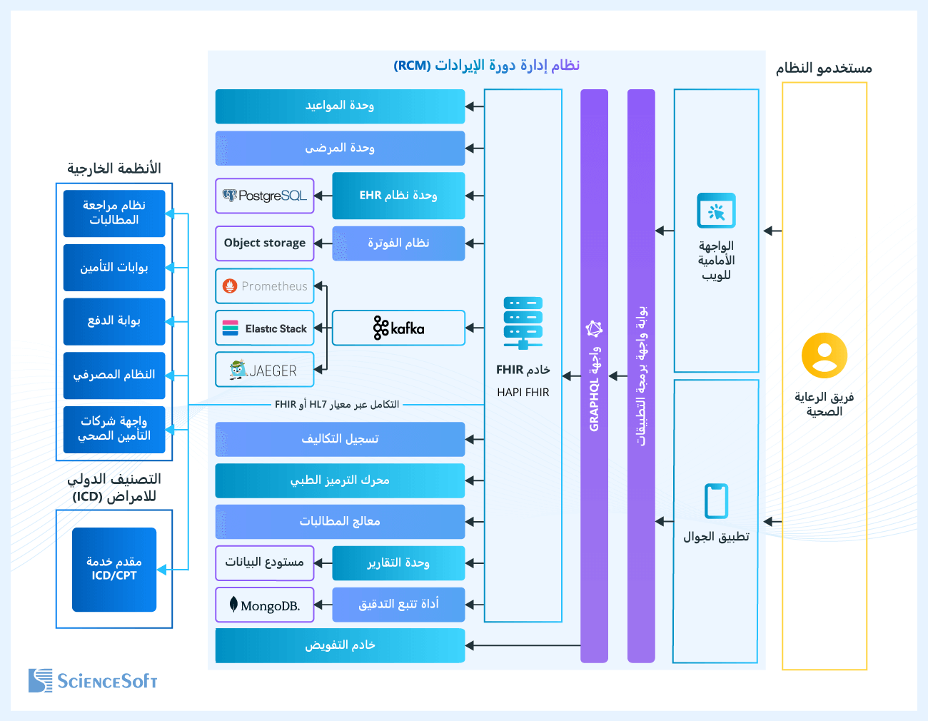 البنية التقنية لأنظمة إدارة دورة الإيرادات