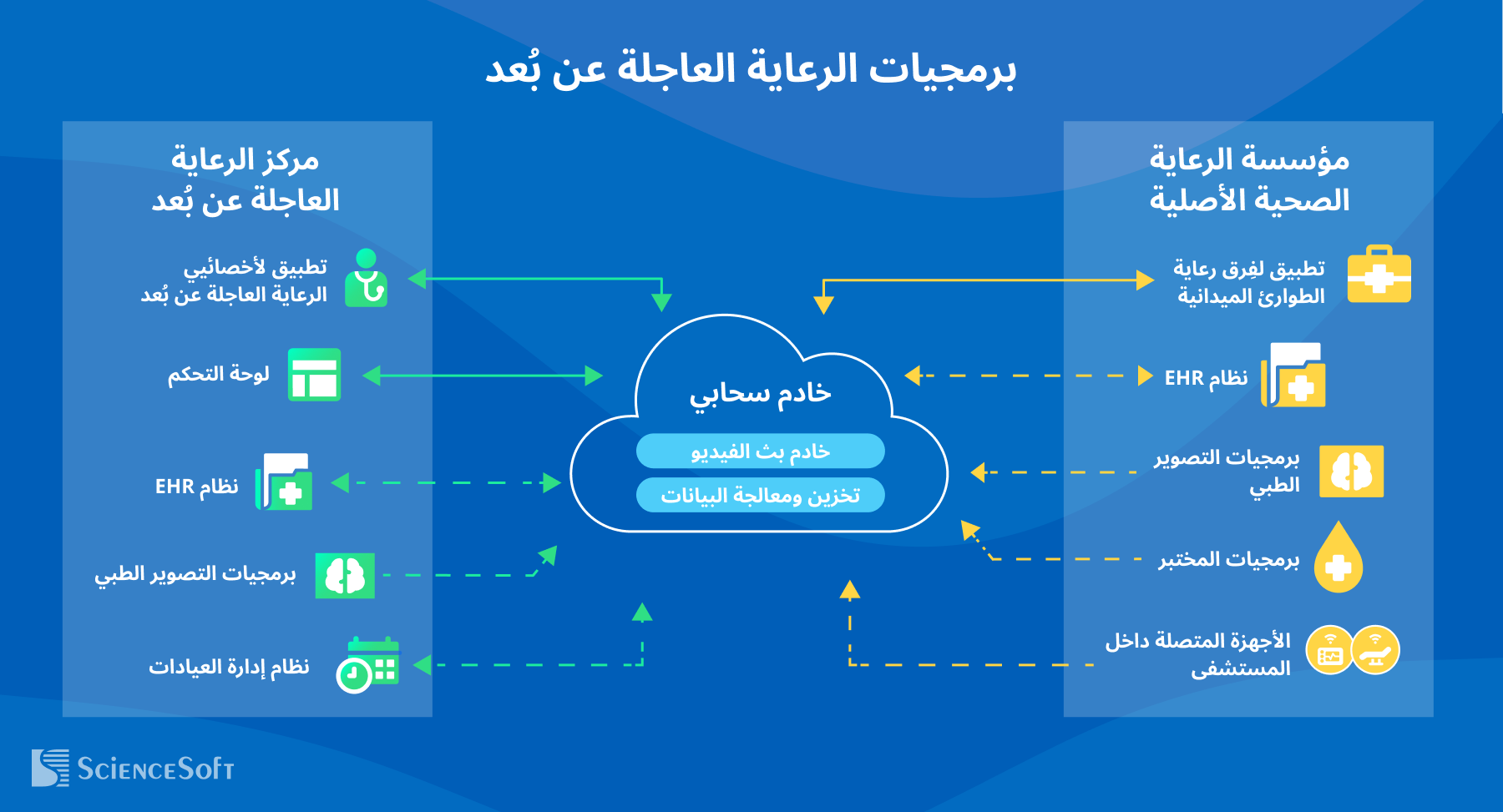 البنية التقنية لبرمجيات رعاية الحالات الحرجة عن بُعد