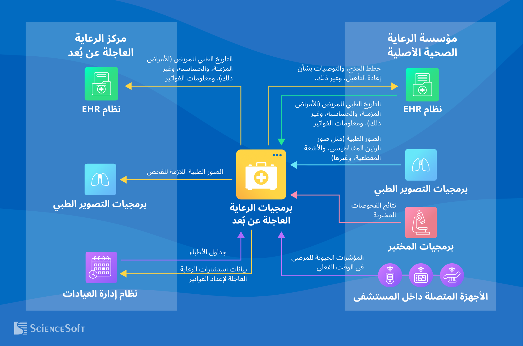 عمليات التكامل لبرمجيات رعاية الحالات الحرجة عن بُعد