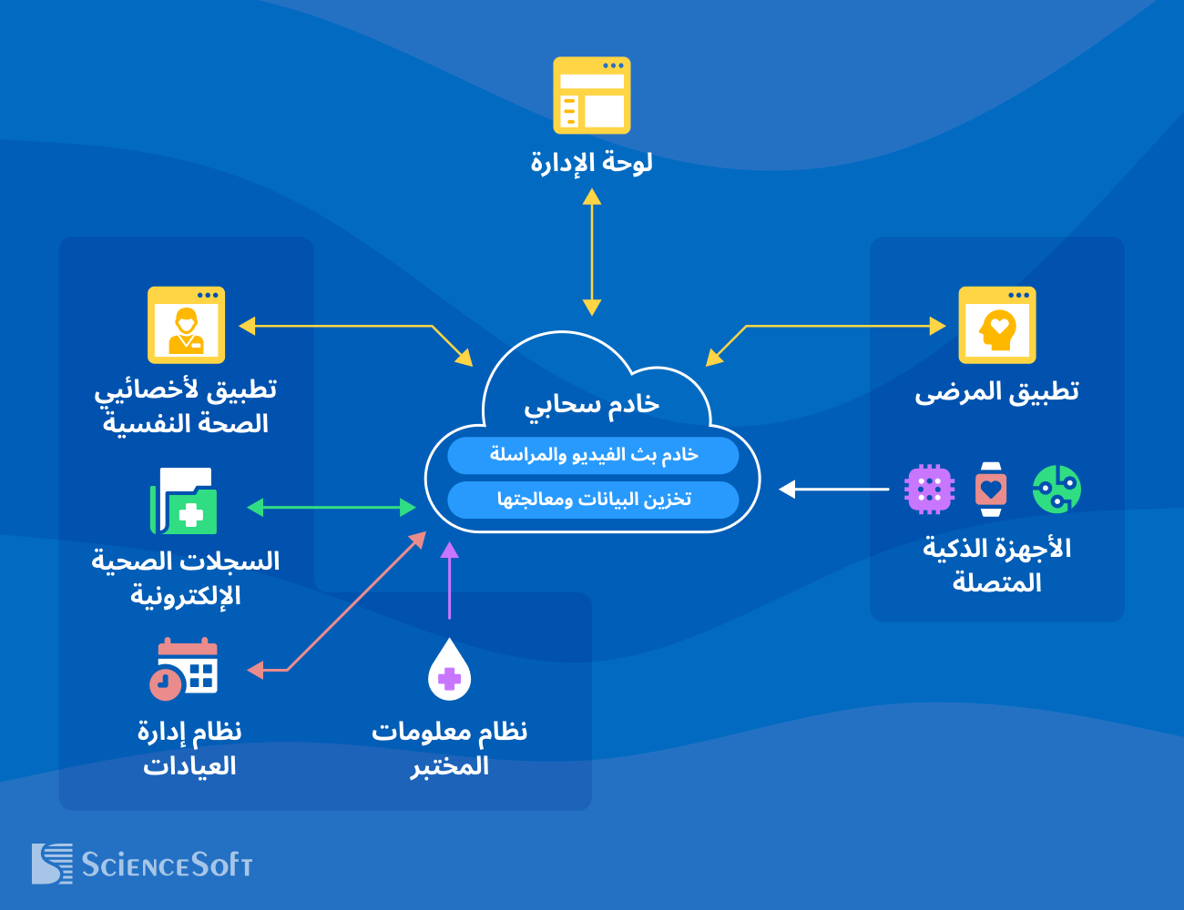 نموذج البنية التقنية لحلول رعاية الصحة النفسية عن بُعد