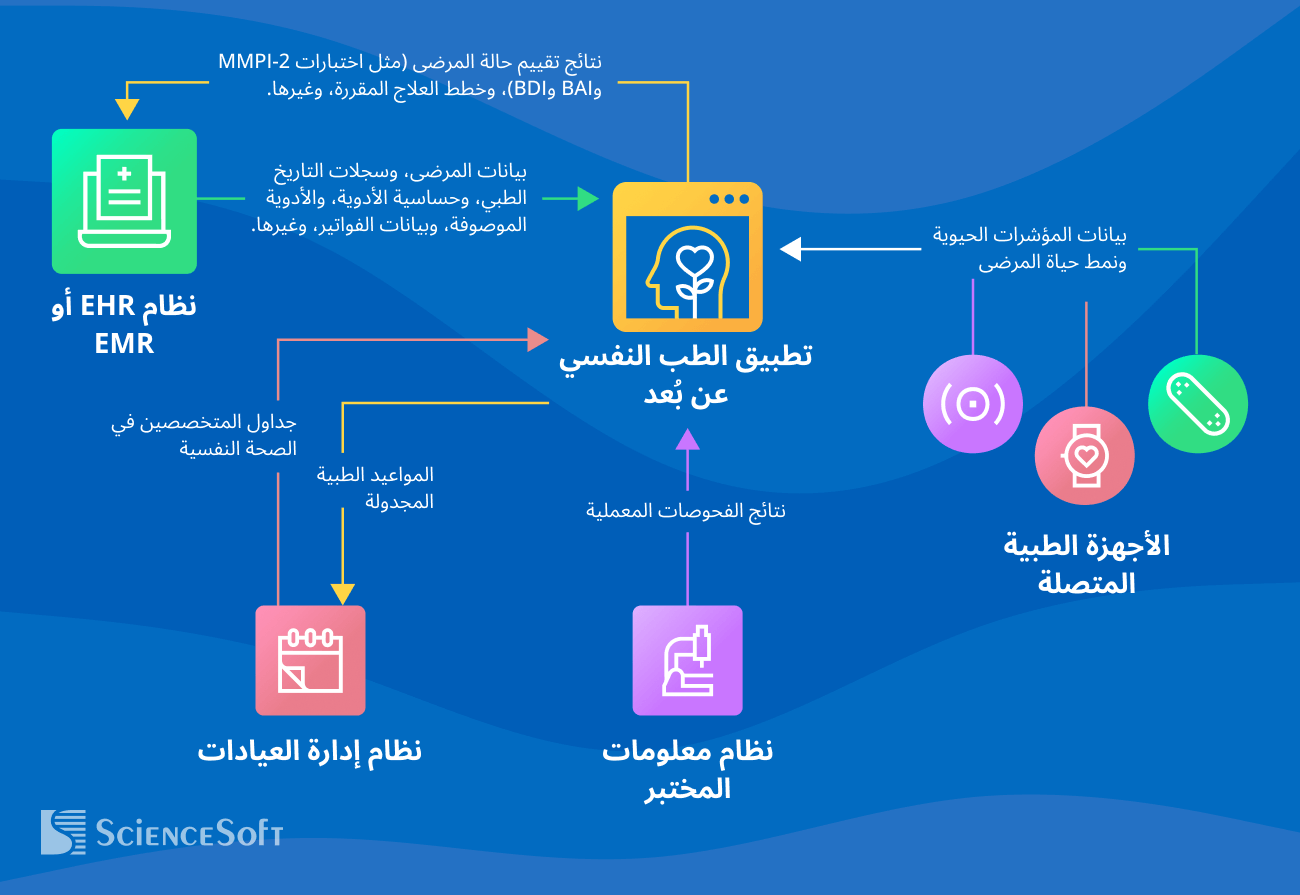 عمليات التكامل لبرمجيات الطب النفسي عن بُعد