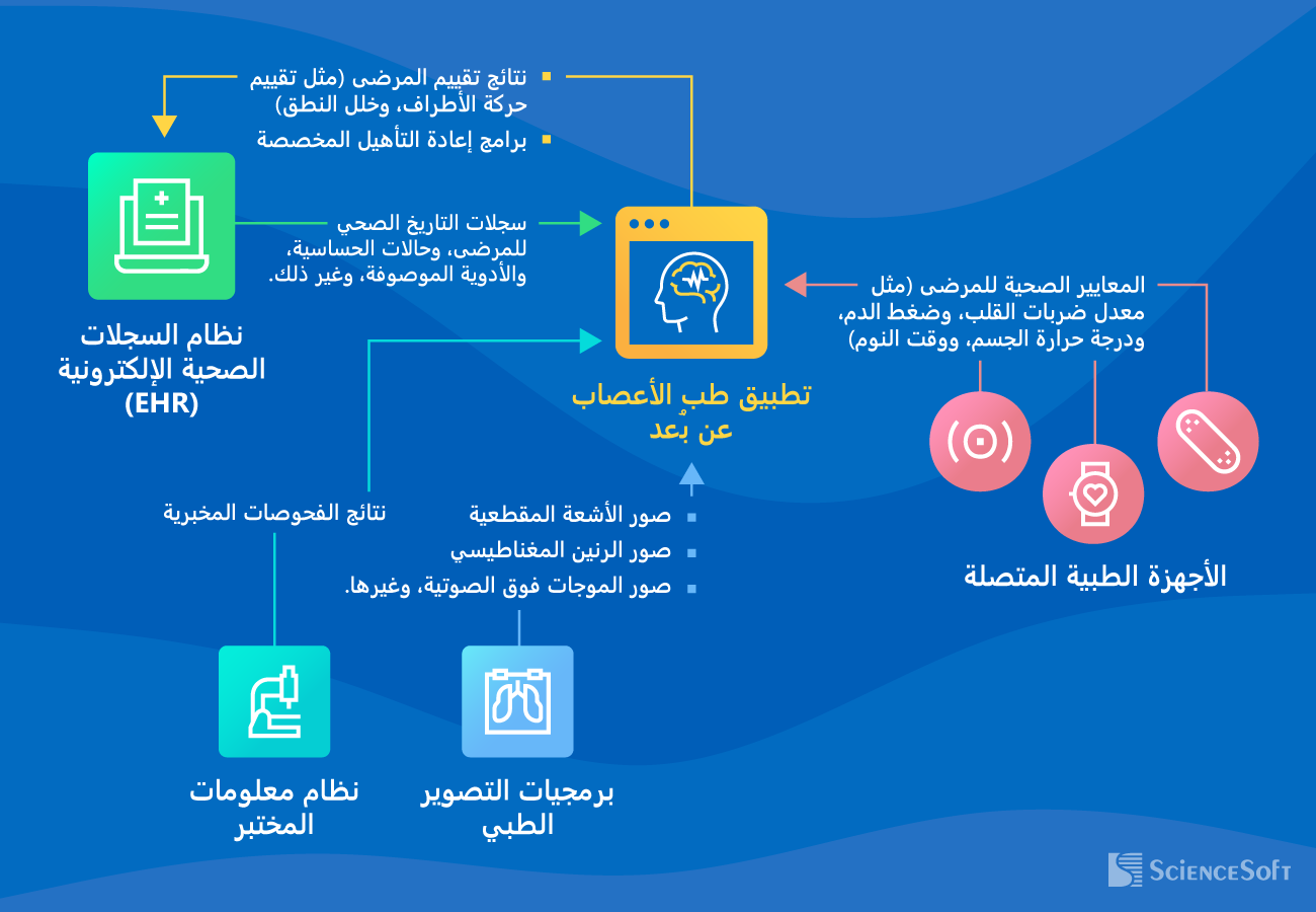 عمليات التكامل لتطبيقات طب الأعصاب عن بُعد
