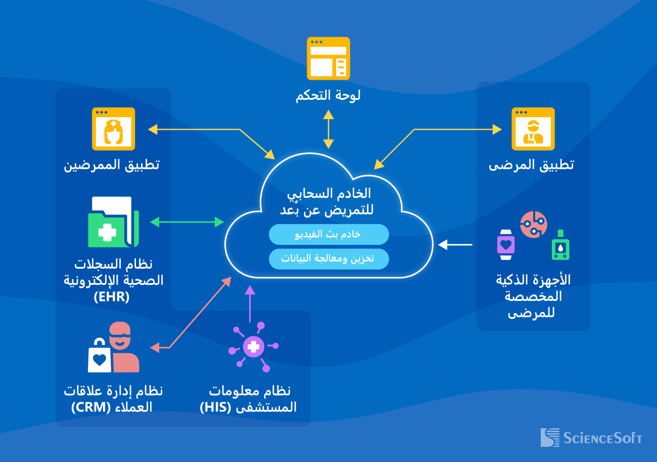 نموذج البنية التقنية لحلول التمريض عن بُعد
