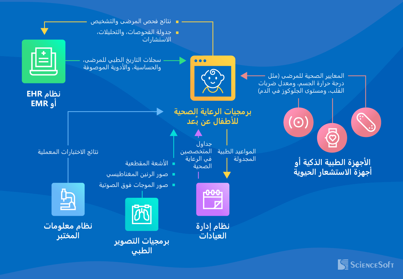 أهم عمليات التكامل لبرمجيات الرعاية الصحية للأطفال عن بُعد