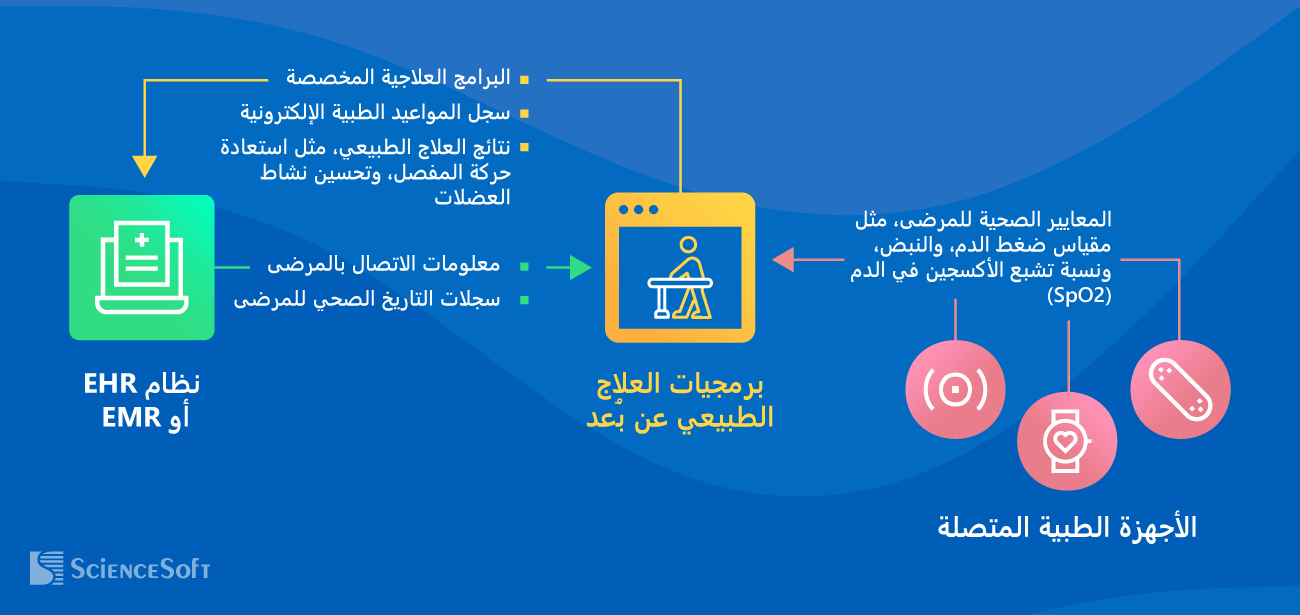 عمليات التكامل لبرمجيات العلاج الطبيعي عن بُعد