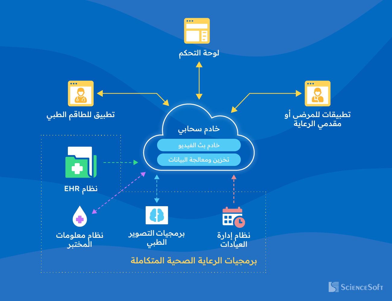 البنية التقنية لبرمجيات الرعاية الصحية الأوَّلية عن بُعد
