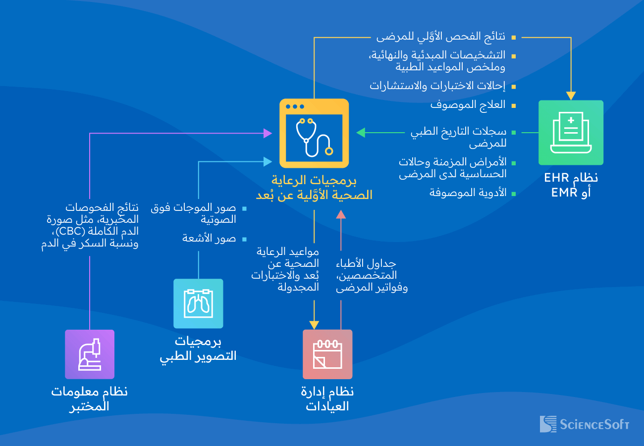 عمليات التكامل لبرمجيات الرعاية الصحية الأوَّلية عن بُعد