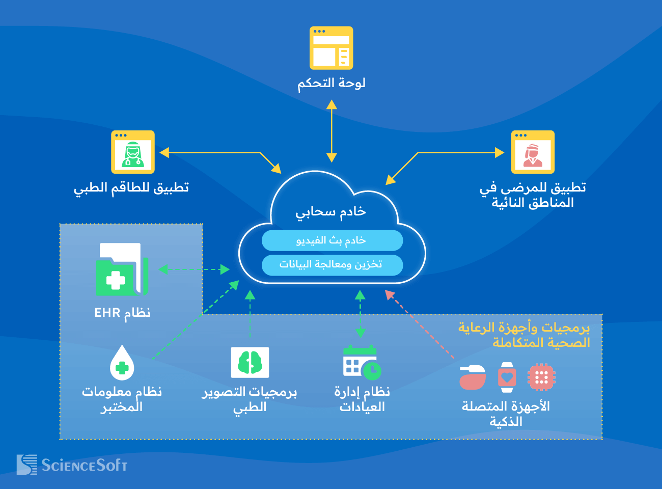 البنية التقنية لبرمجيات الرعاية الصحية عن بُعد للمناطق النائية