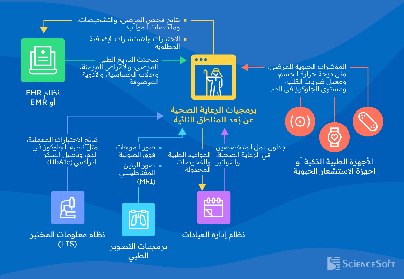 عمليات التكامل لتطبيقات الرعاية الصحية عن بُعد للمناطق النائية
