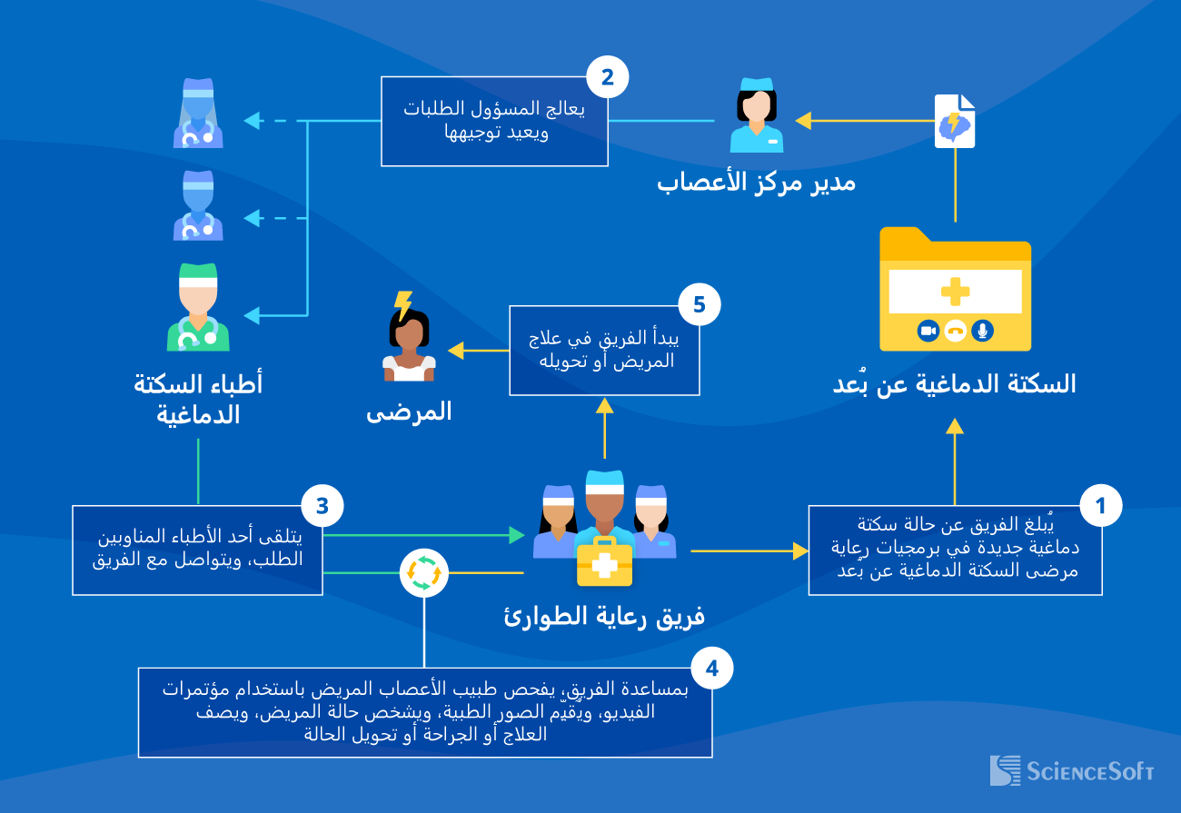 تقديم رعاية المرضى عبر حلول السكتة الدماغية عن بُعد