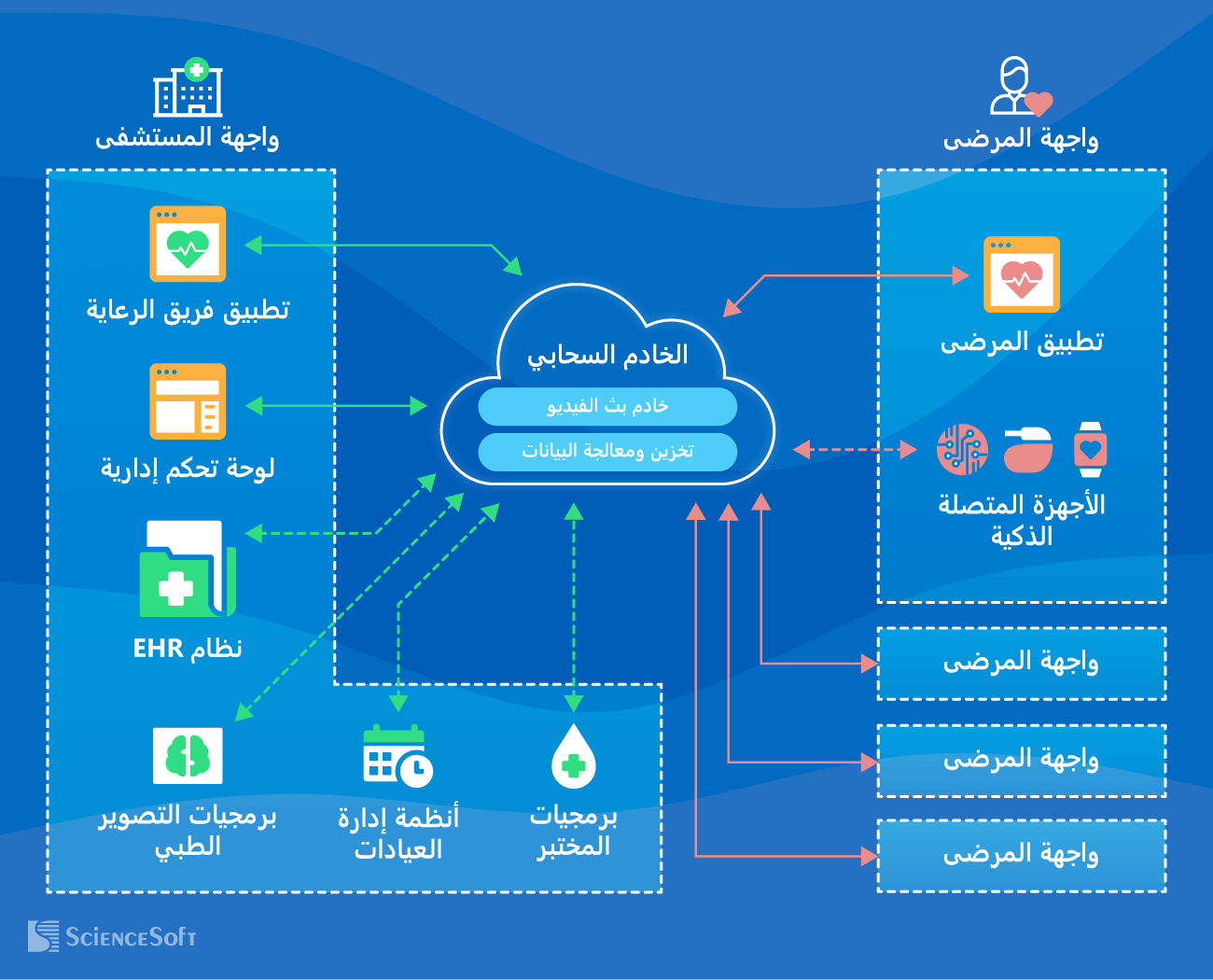 البنية التقنية لحلول المستشفى الافتراضي