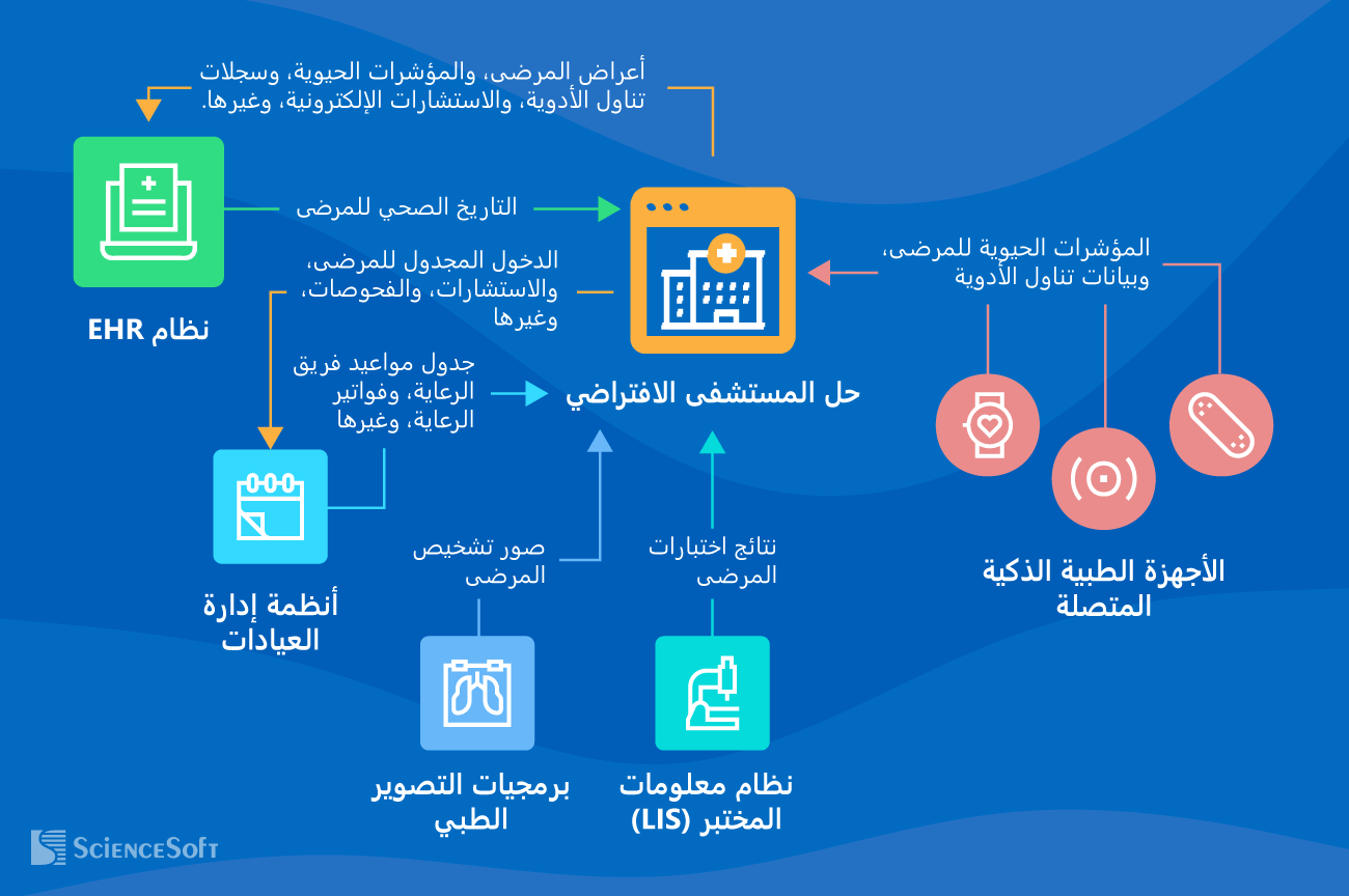 عمليات التكامل لحلول المستشفى الافتراضي