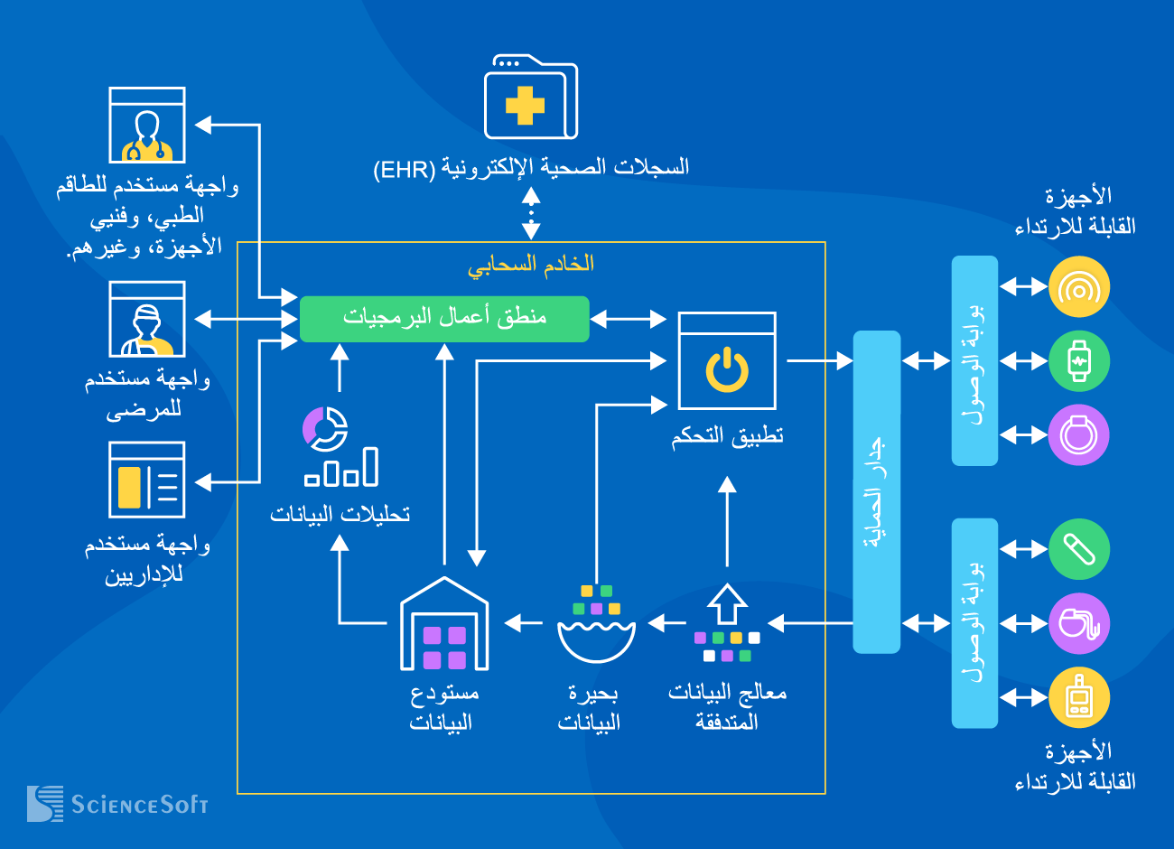 البنية التقنية لبرمجيات الأجهزة القابلة للارتداء