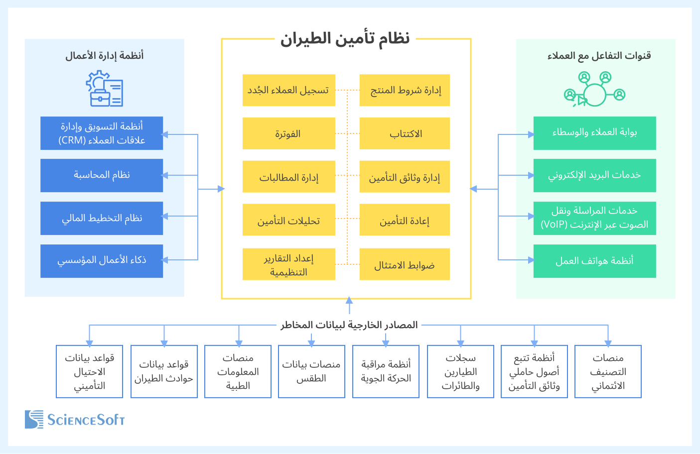 Aviation insurance system integrations