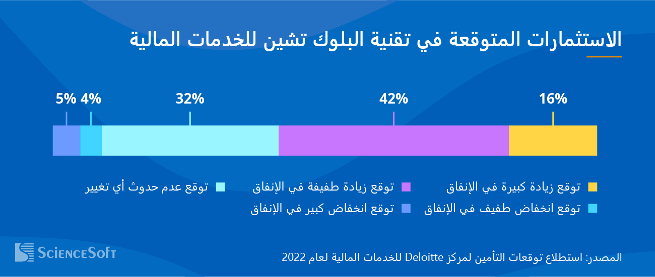 الاستثمارات المتوقعة في تقنية البلوك تشين للخدمات المالية