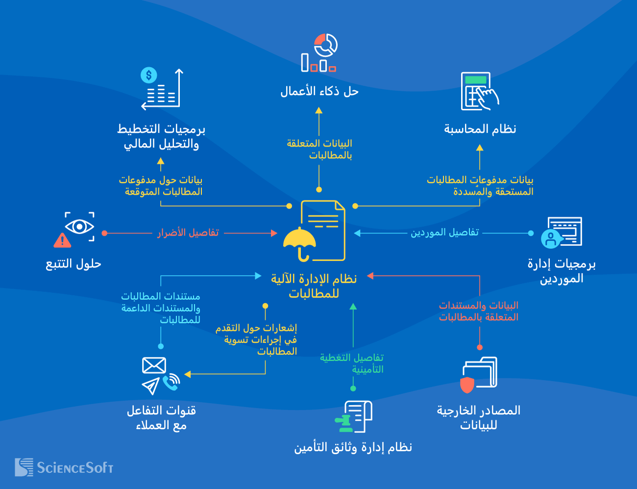 عمليات التكامل لأنظمة إدارة المطالبات الآلية
