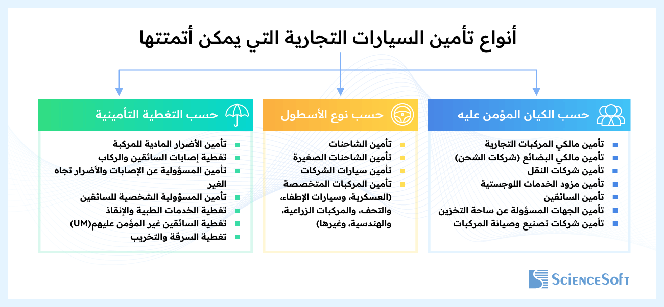 Commercial auto insurance types to automate