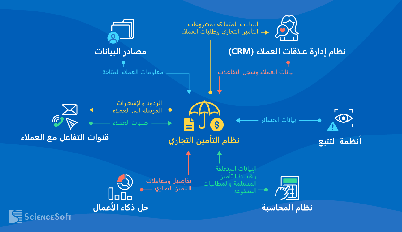 Insurance Commercial Software Integrations