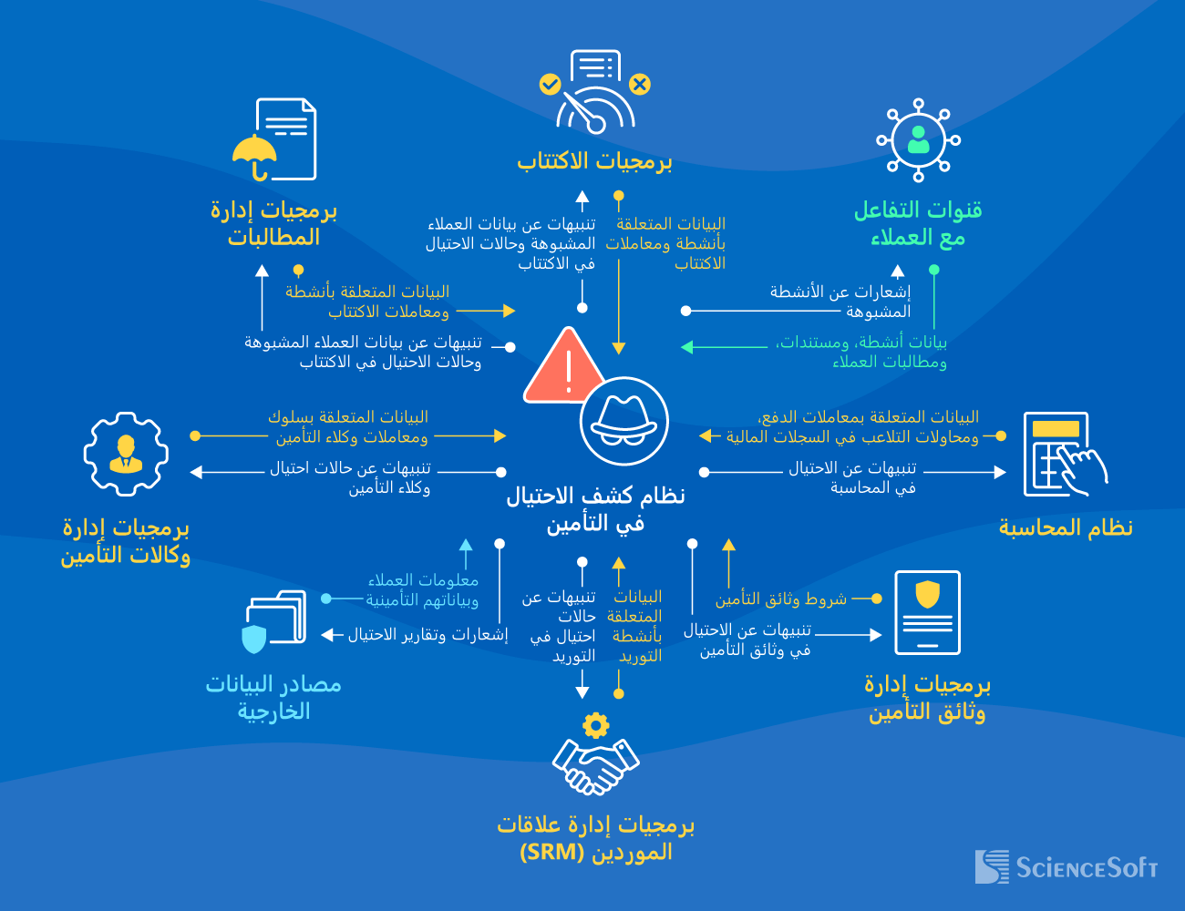 عمليات التكامل الأساسية لنظام الكشف الآلي عن الاحتيال في التأمين