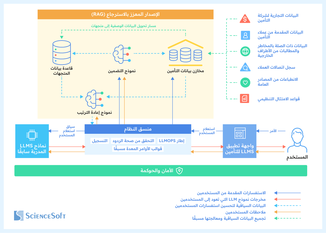 LLM solution architecture sample