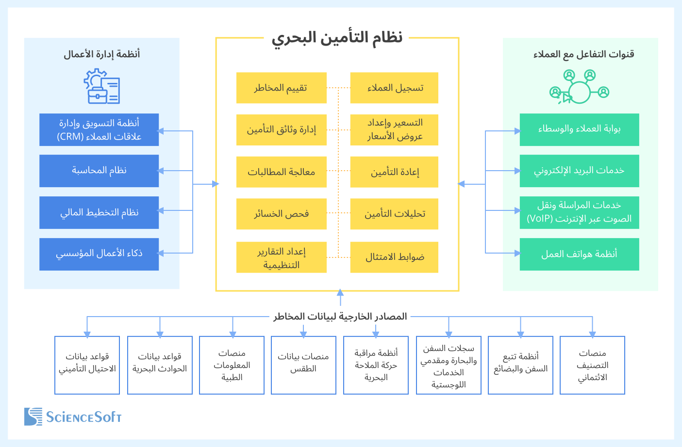 Marine insurance system integrations
