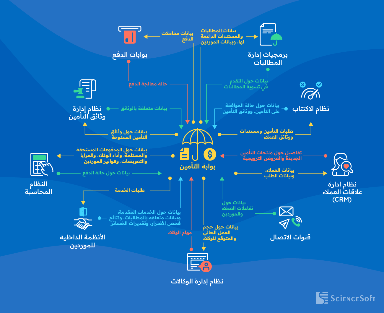 Main Integrations for Insurance Portal - ScienceSoft