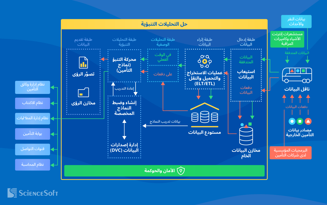 Architecture of a Predictive Analytics Solution for Insurance
