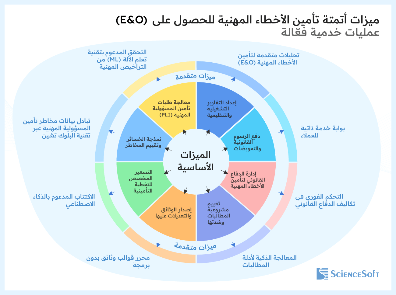 E&O Insurance Automation Features for efficient servicing processes