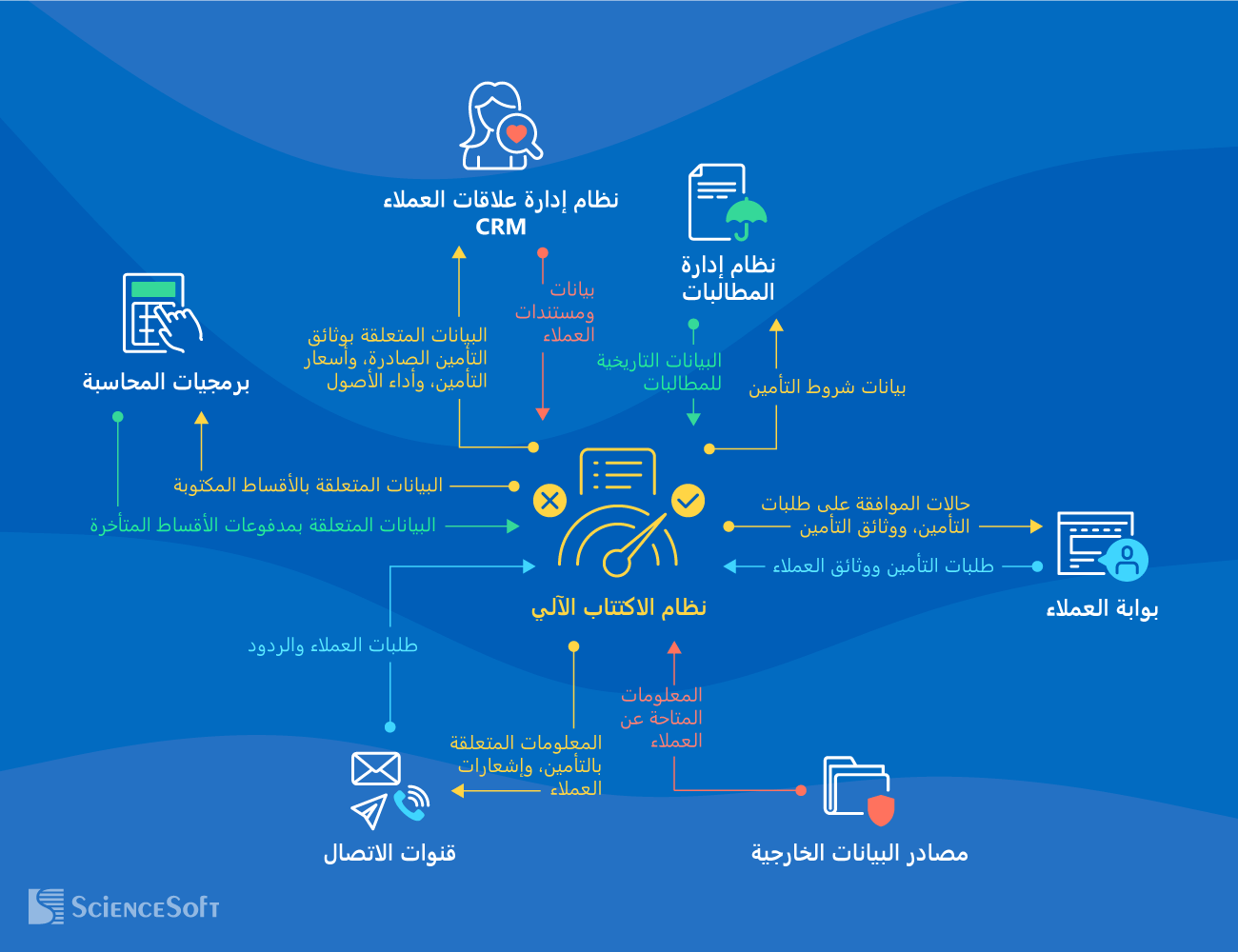 عمليات التكامل لأنظمة الاكتتاب الآلي
