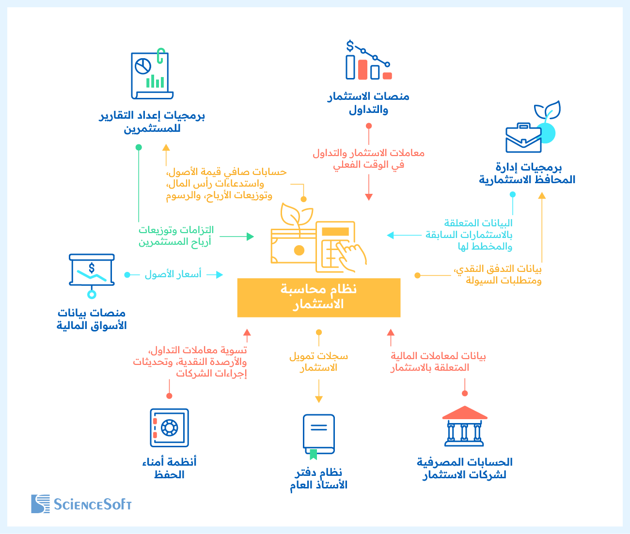 Necessary Integrations for an Investment Accounting System