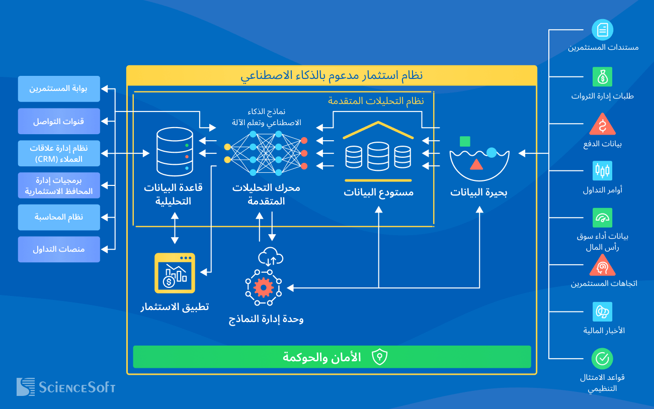 Ai-powered Investment System - ScienceSoft