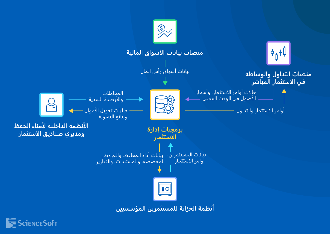 Integrations for Investment Management Software