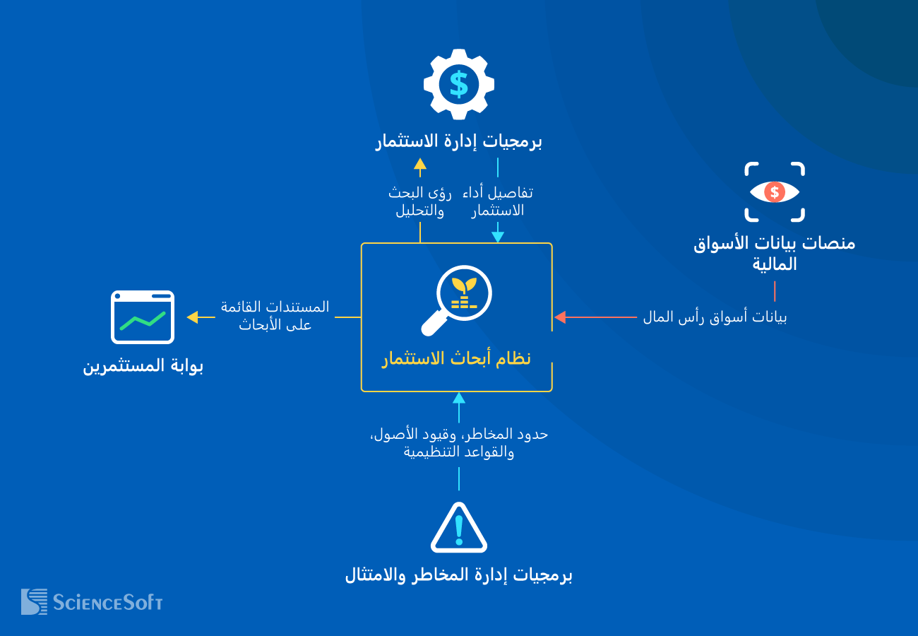 Integrations for an Investment Research System