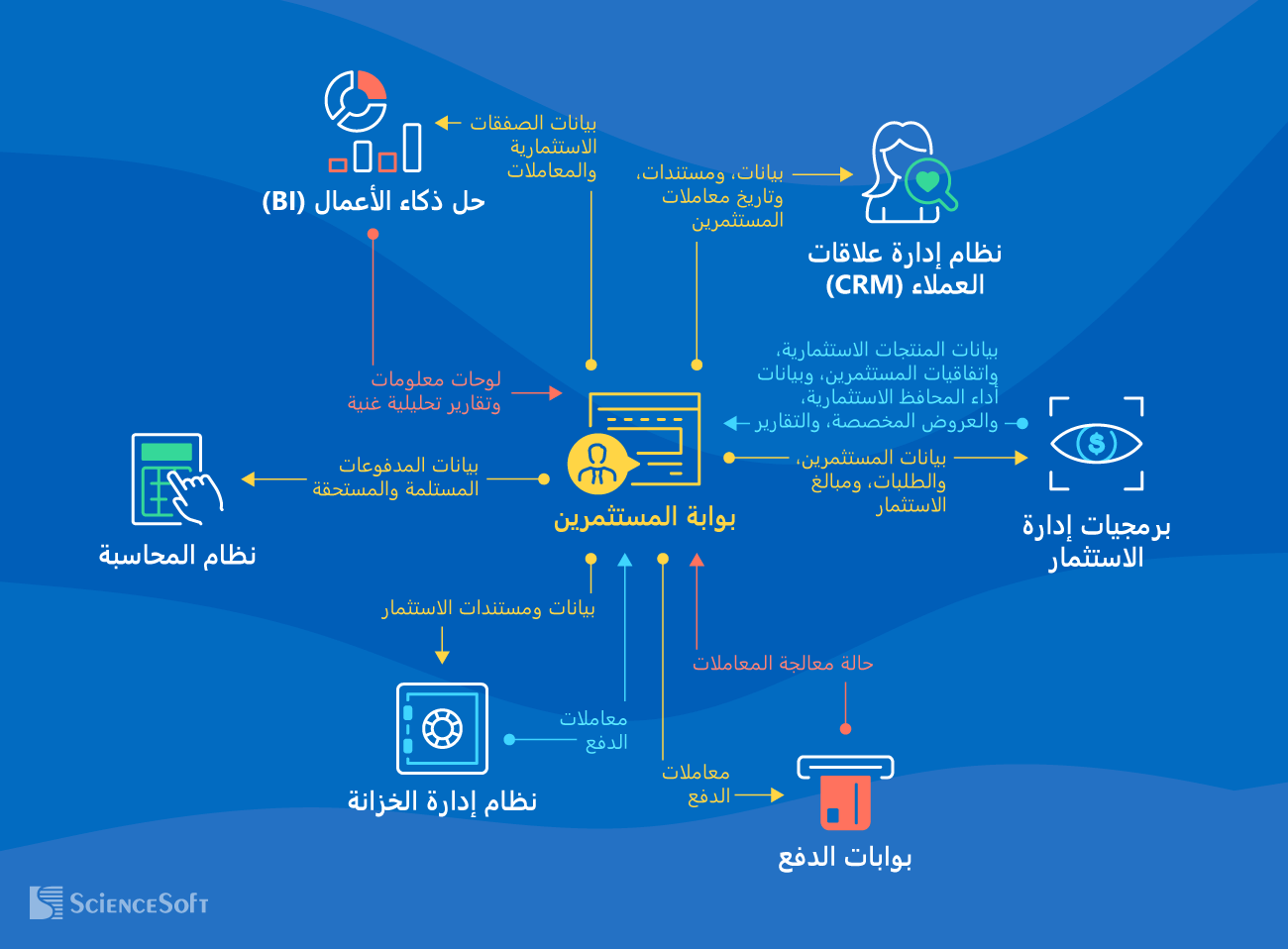 عمليات التكامل لبوابات المستثمرين
