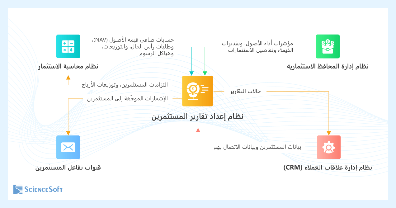Important integrations for an investor reporting system